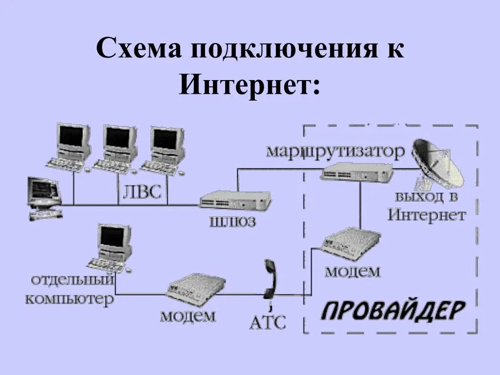 Схема подключить интернет. Способы подключения к интернету схема. Схема подключения интернета. Схема глобальной сети интернет. Схема способы подключения к сети интернет.