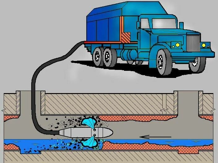 Гидродинамический способ прочистки. Гидродинамическая прочистка канализации. Канализационно промывочная машина. Гидродинамическая промывка ливневой канализации. Гидродинамическая машина для промывки канализации.