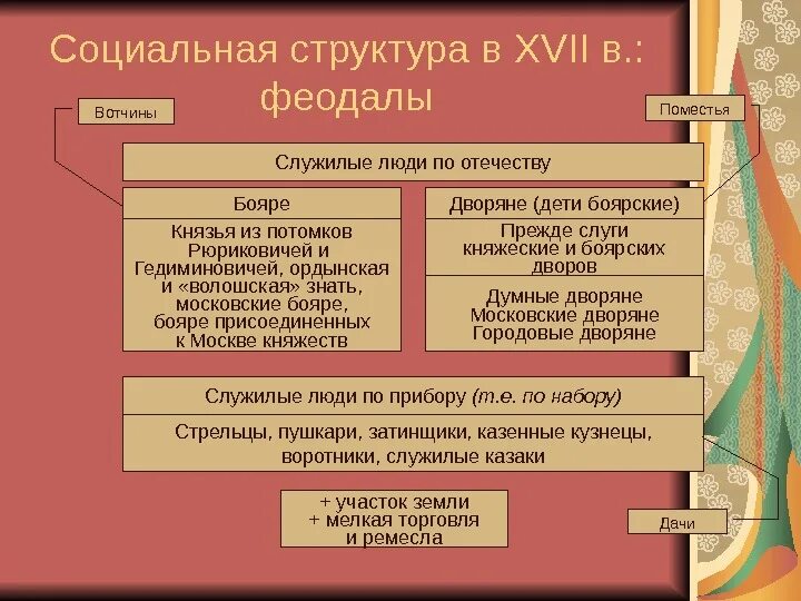 Какое место среди служилых людей по отечеству. Служилые люди по Отечеству. Социальная структура вотчины. Социальная структура в 17 веке в России служилые люди по Отечеству. Социально экономические отношения в 15 веке от вотчины к поместью.