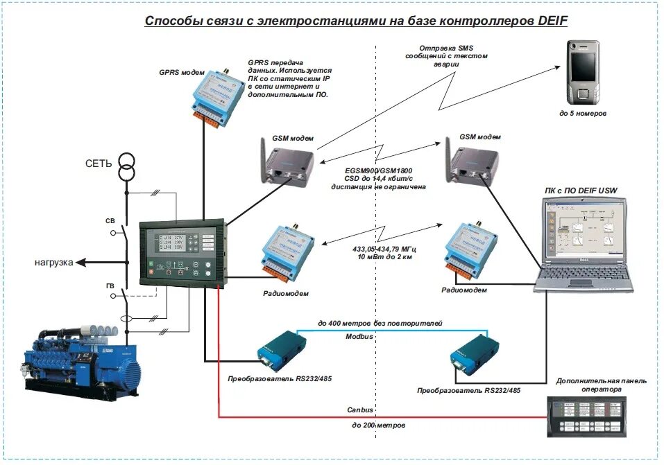 Gsm передача данных