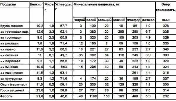 Вес сухой крупы