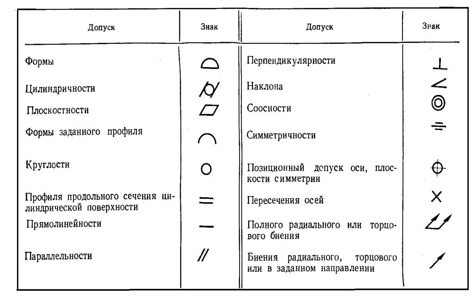 Допуск форм и расположения расшифровка. Расшифруйте условные обозначения допуска формы поверхностей детали. Машиностроительное черчение обозначение на чертежах. Обозначение знаков на чертежах в машиностроении. Обозначение отклонений формы