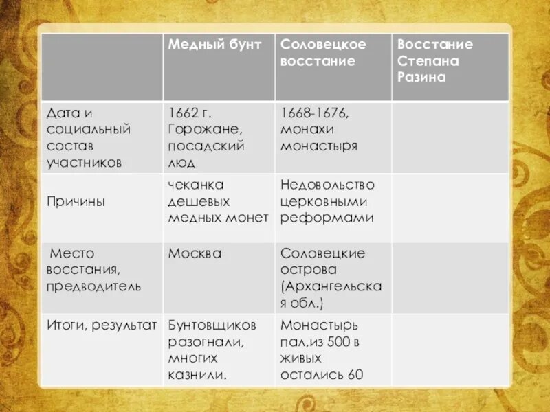 Составить таблицу народные движения. Словенское восстание таблица. Соловецкое восстание таб. Соловецкое восстание таблица.