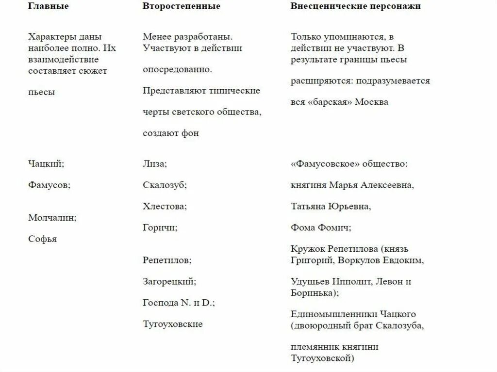 Второстепенные герои произведения. Второстепенные герои горе от ума. Главные и второстепенные герои горе от ума. Внесценические герои горе от ума. Таблица внесценических персонажей горе от ума.