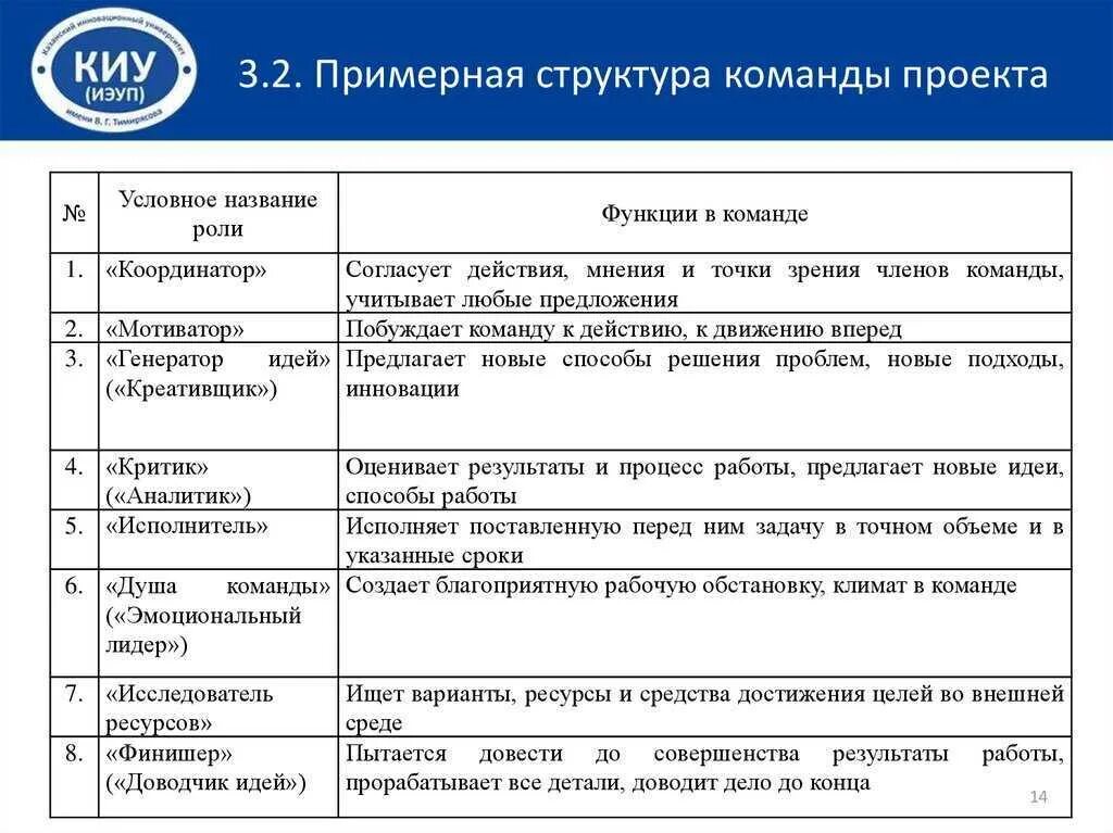 Команду проекта составляют. Роль и состав команды проекта. Команда проекта функции и роли участников команды проекта. Функционал в команде проекта. Роли в команде проекта и их функции.