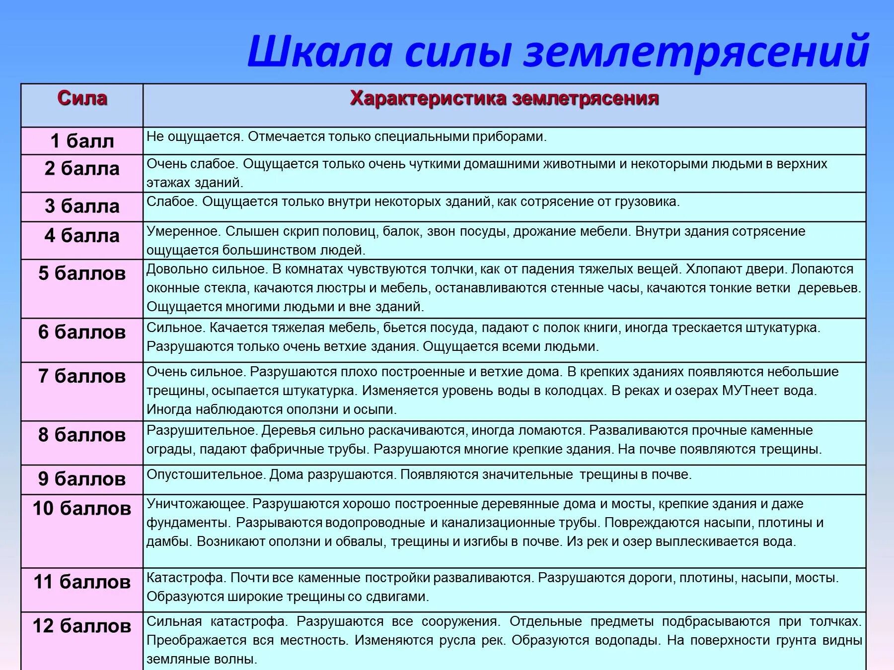 Шкалы измерения силы и интенсивности землетрясений. Шкала землетрясений по баллам. Баллы при землетрясении это шкала. Таблица баллов землетрясения по шкале Рихтера из 12 положений. Таблица 1 шкала силы землетрясений.