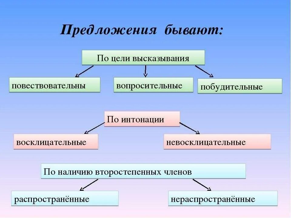 Виды надо. Предложения по цели высказывания и интонации. Типы предложений по цели высказывания и по интонации. Предложения бывают. Предложения по цели высказывания.