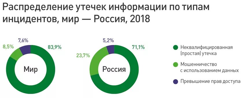 Причины утечек данных. Причины утечек данных