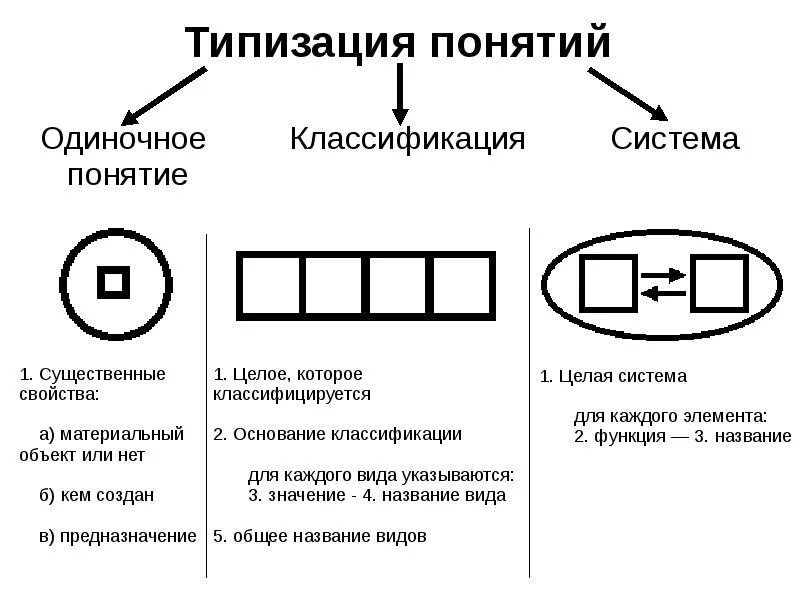 Типизация это. Типизация примеры. Типизация в психологии примеры. Типизация воображения примеры. Методы типизации.