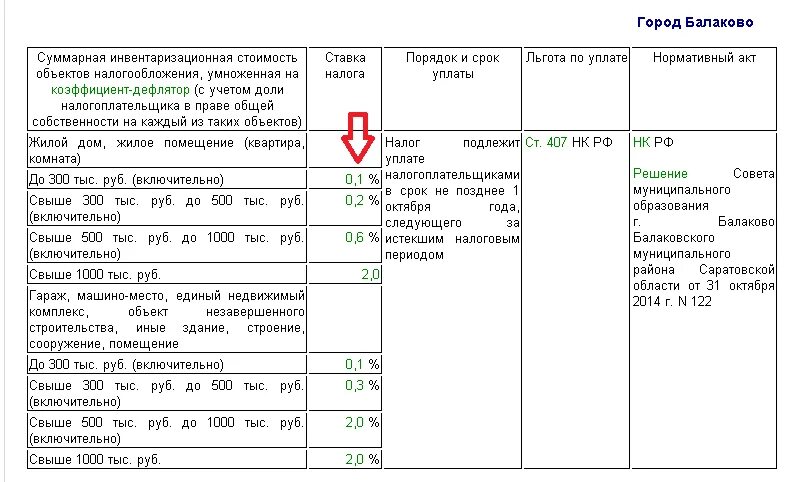 Налог на имущество саратовская область