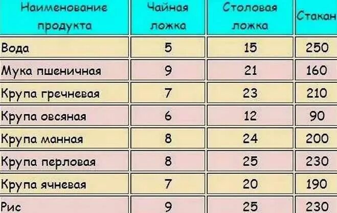 1 столовая ложка песка. Сколько грамм муки в 1 столовой ложке. 1 Ложка муки сколько грамм в столовой ложке. 140 Грамм муки в столовых ложках. Сколько грамм рисовой муки в 1 столовой ложке.