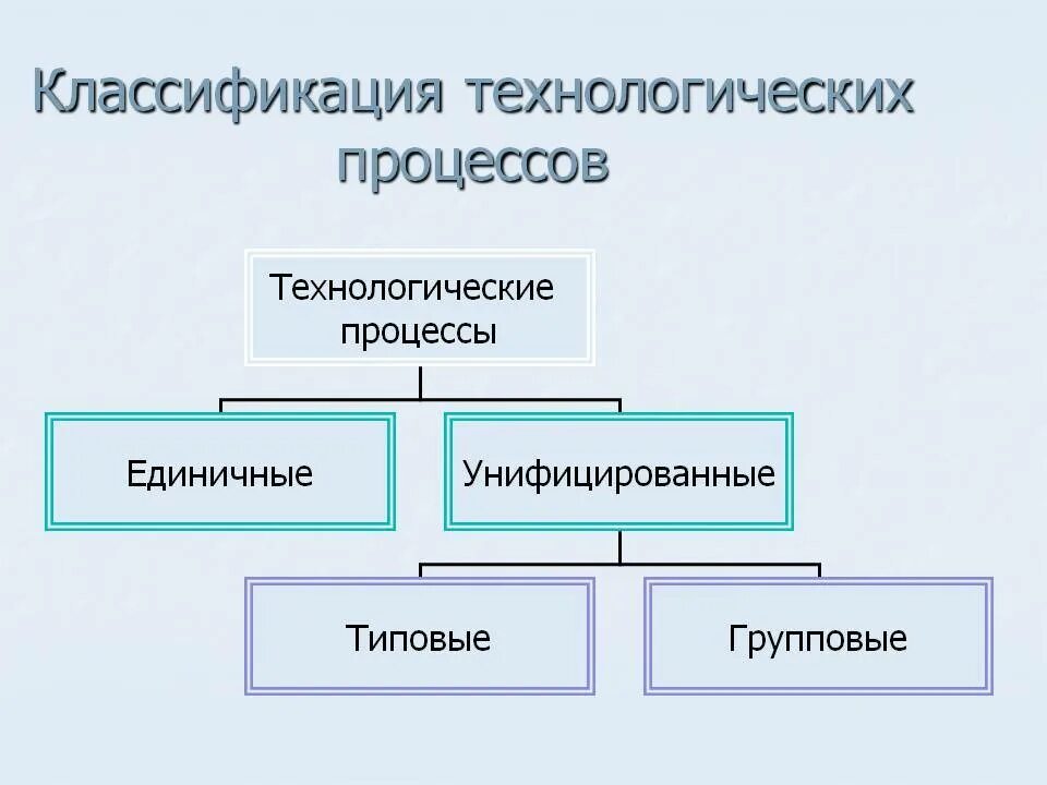 Тип технологической операции