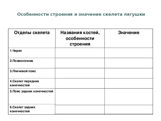 Таблица особенностей строения скелета птиц. Отделы скелета название костей особенности строения значение. Отделы скелета земноводных лягушки. Отделы скелета лягушки таблица. Особенности строения скелета пресмыкающихся таблица.