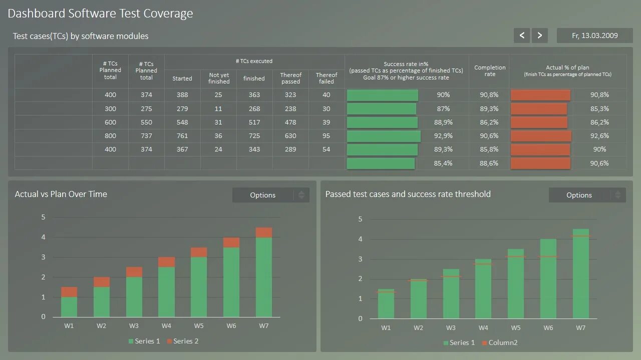 Дашборды для отдела продаж. Дашборд статуса проекта. Project status dashboard. Проекты технологических дашборд.