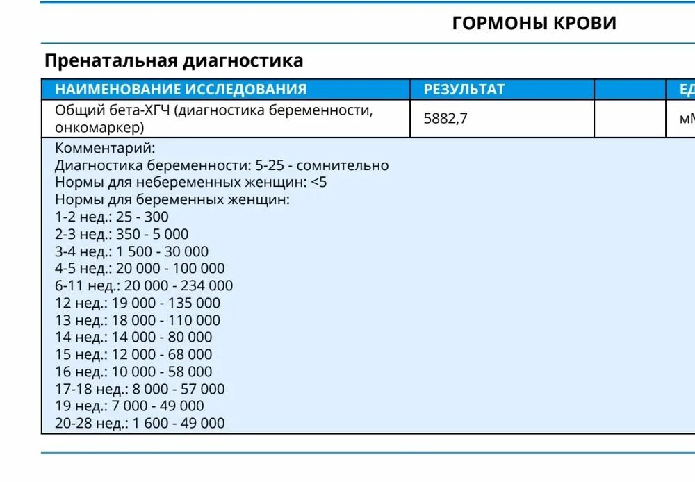 Показатели общего бета ХГЧ. ХГЧ показатель <0,5. Бета ХГЧ ММЕ/мл нормы. Анализ на бета - ХГЧ общий.