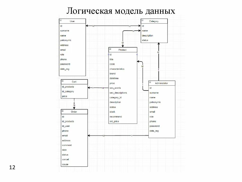 Логическая модель системы. Логическая модель данных магазина. Диаграмма логической модели данных. Логическаможель данных. Логическая модель базы данных интернет магазина.