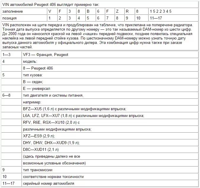 Расшифровка вин кода Пежо 206. Расшифровка номера двигателя Пежо 206. Расшифровка вин номера Пежо 308. Расшифровка VIN Пежо 206 седан.