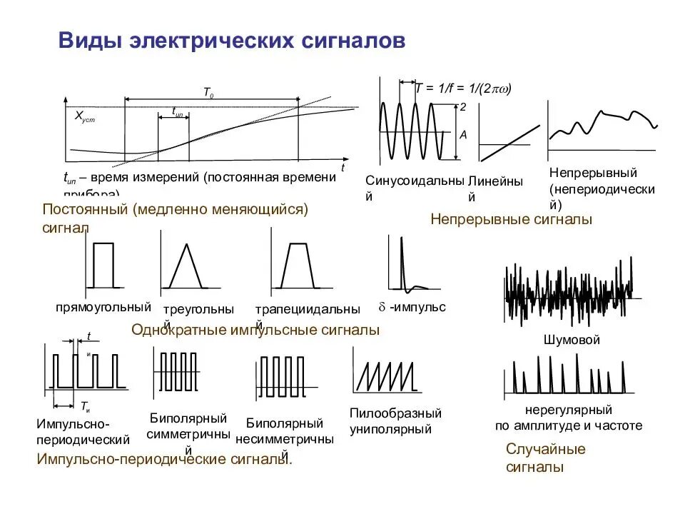 Виды электрических сигналов. Виды сигналов аналоговый цифровой дискретный. . Виды сигналов и параметры их характеризующие. Основные параметры электрического сигнала. Максимальная воспроизводимая частота