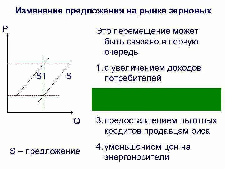 Почему изменилось предложение. Изменение предложения. Изменение предложения на рынке. Как изменяется предложение. Что вызывает изменение предложения.