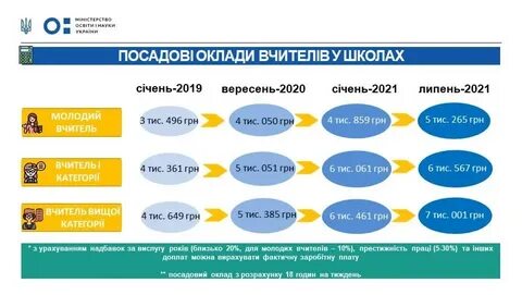 Зарплата учителя в 2024 2025 учебном году