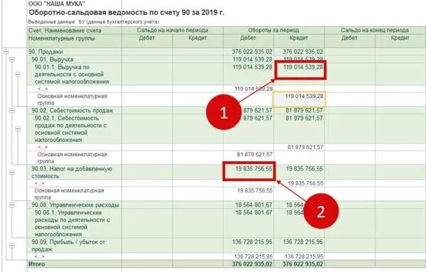 Счет учета 90.02. Оборотно-сальдовая ведомость по счету 90. Осв по 90.01. Оборотно сальдовая ведомость 90 счета. Оборотно сальдовая ведомость по СЧ 90.01.