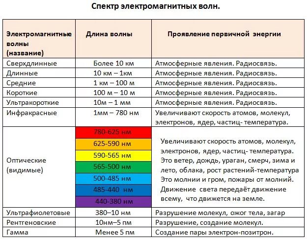 Длины волн электромагнитного спектра. Диапазоны спектра электромагнитного излучения. Диапазоны электромагнитного излучения таблица. Таблица длин волн спектра.