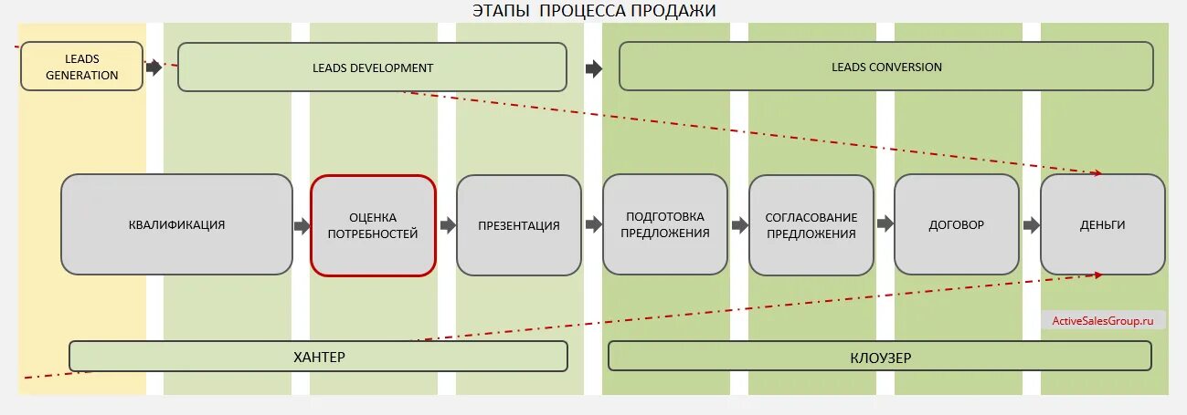 B2b продажи схема процесса. Этапы процесса продаж. Этапы бизнес процесса продаж. Бизнес процесс продажи. Организация процессов продажи товаров