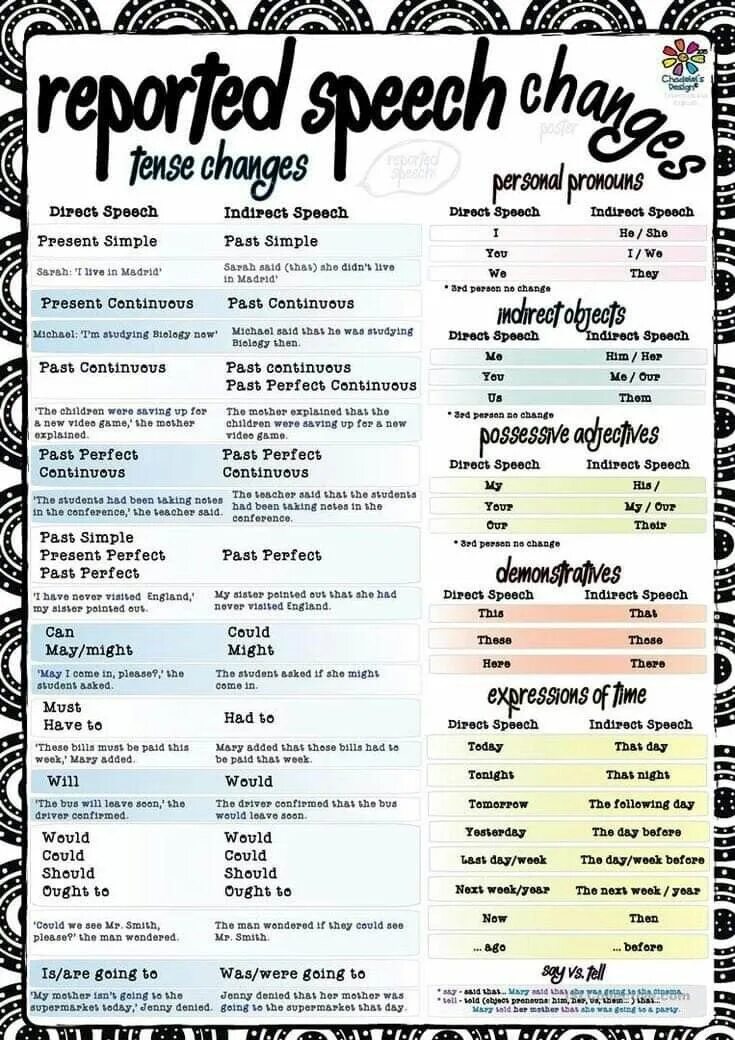 Reported Speech. Reported Speech changes. Indirect Speech Worksheets. Reported Speech Tense changes. Reported speech please