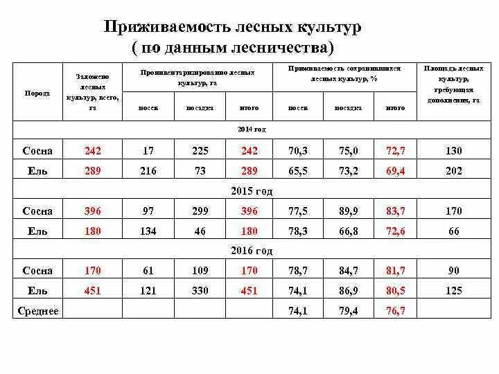 Лесные культуры. Смешение лесных культур. Густота посадки лесных культур. Приживаемость лесных культур. 2.