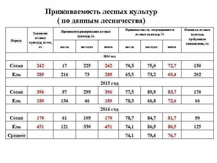 Инвентаризация лесных культур. Инвентаризация лесных культур приживаемость. Полевая карточка инвентаризации лесных культур. Полевая карточка инвентаризации лесных культур пример. Списание лесных культур.