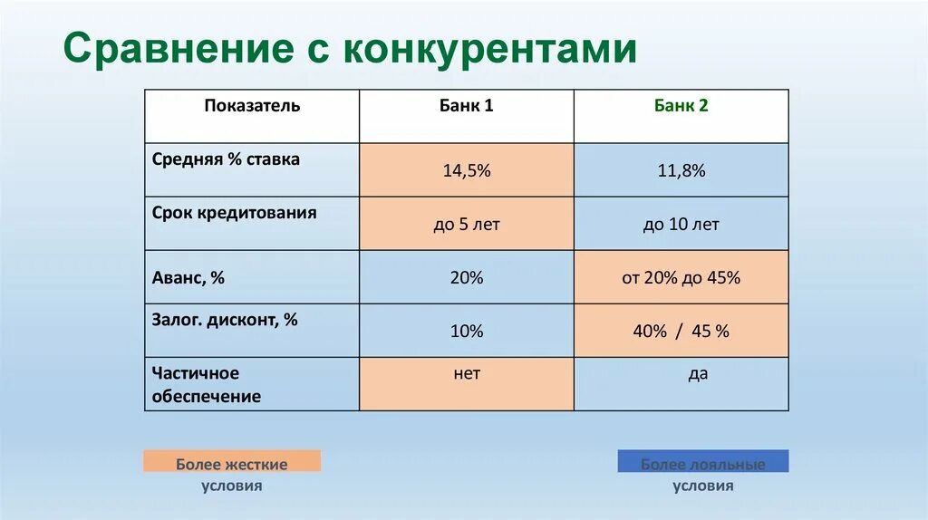 Сравнение с конкурентами. Сравнение сконкруентами. Сравнение цен конкурентов. Таблица сравнения конкурентов.