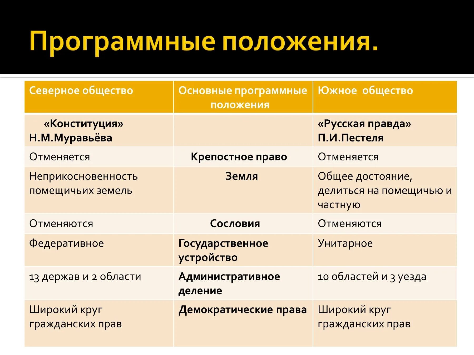 Северное общество в россии. Северное общество основные программные положения Южное общество. Основные положения Северного общества Декабристов. Программные положения Южного общества Декабристов. Программные положения.