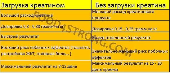 Сколько употреблять креатин. Креатин загрузка схема. Прием креатина с загрузкой. Таблица приема креатина.