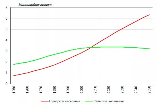Прогноз численности населения к 2050 году. Численность городского и сельского населения мира 1950-2050. население мира в 1950. население польши график. динамика населения польши.