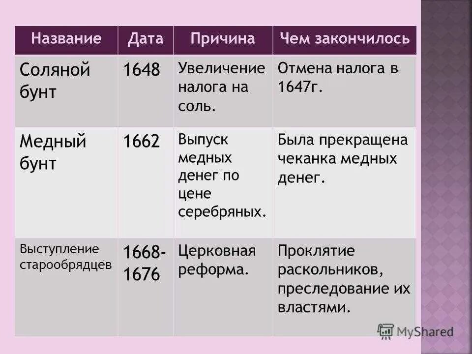 Вступление старообрядцев. Выступление старбоярцев. Выступления старообрядцев причины Восстания. Причины выступления старообрядцев таблица. Состав участников восстания какие слои общества