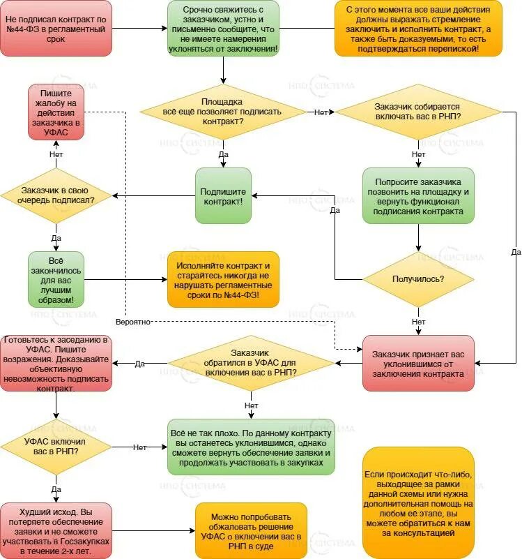 И предоставить нужную информацию. Порядок заключения договора схема. Этапы заключения договора с заказчиком. Этапы заключение договоров по тендерам. Схема по заключению контрактов.