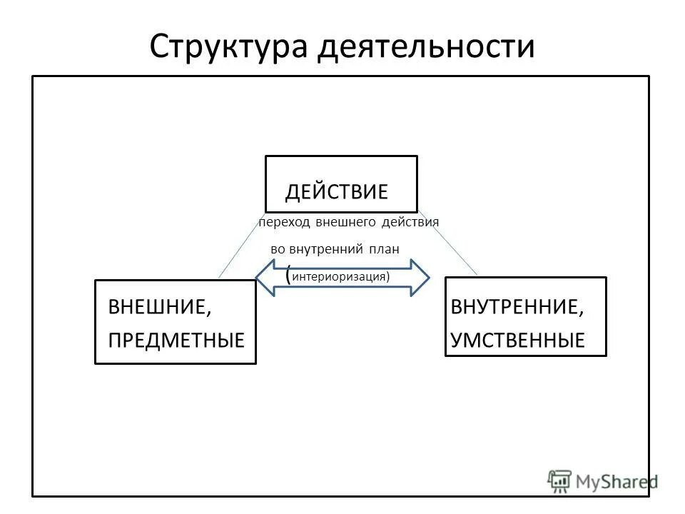 4 структуры деятельности. Структура деятельности действия. Внешняя структура деятельности. Структура внешней деятельности психология.