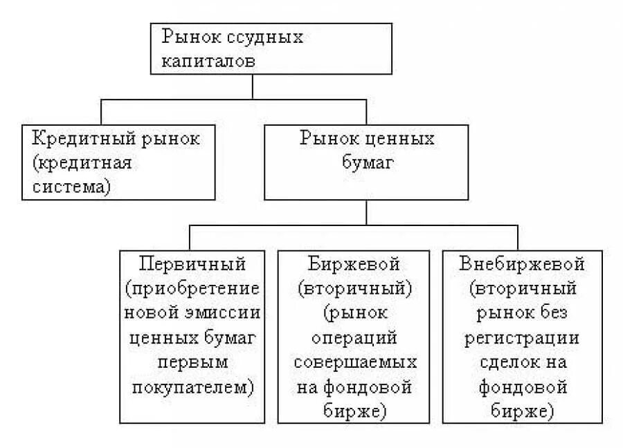 Рынок капиталов операции. Структура рынка ссудных капиталов. Структура и функции рынка ссудного капитала. Институциональная структура рынка ссудных капиталов.. 2. Структура рынка ссудных капиталов.