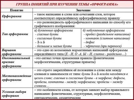 Что такое орфограмма в русском 5 класс