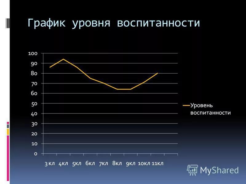 Диаграмма уровень воспитанности учащихся. Уровни Графика. Уровень воспитанности учащихся методика н.п Капустина 5 11 классы. График опроса учеников. Н п капустина уровни воспитанности учащихся