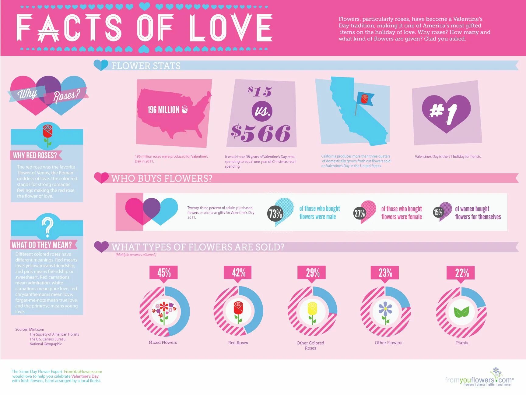 Fact of the day. Инфографика любовь. Valentine s Day infographic. About Valentines Day.