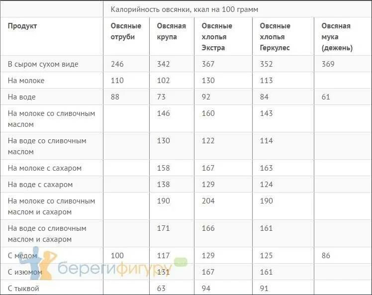 Овсяная каша в граммах сколько калорий. Овсянка калорийность на 100 грамм. Овсяные хлопья на воде калорийность на 100 грамм готовой каши. 100 Гр овсянки БЖУ. Овсяные хлопья калорийность на 100 грамм сухой крупы.