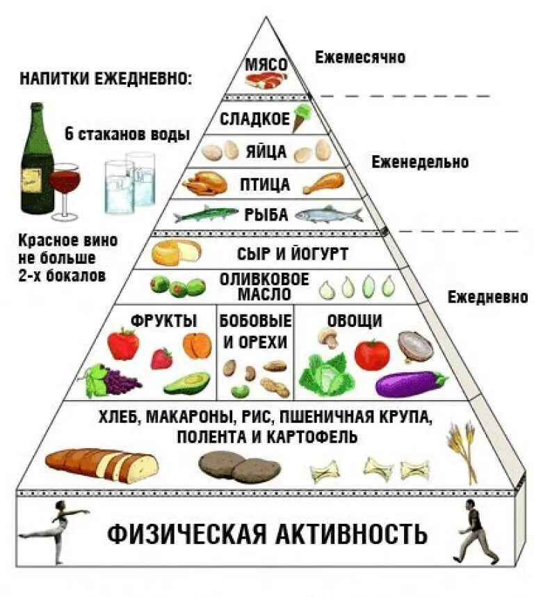 Какую пищу необходимо чаще употреблять