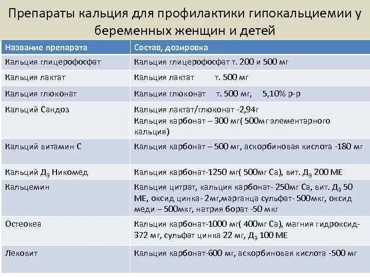 Группы препаратов кальция. Дозировка кальция для детей 3 лет. Дозировки кальция и витамина д детям. Препараты кальция названия.