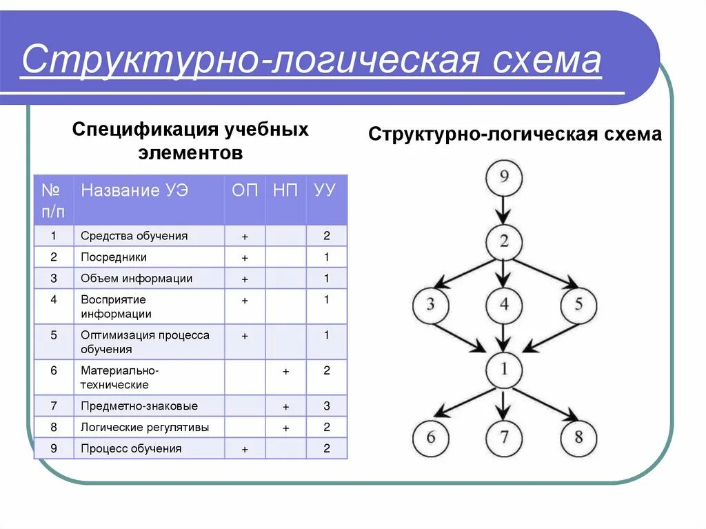 Логика аналитической. Структурно-логическая схема учебного материала. Структурно-логическая схема пример. Примеры структурных логических схем. Структурноголическая схема.