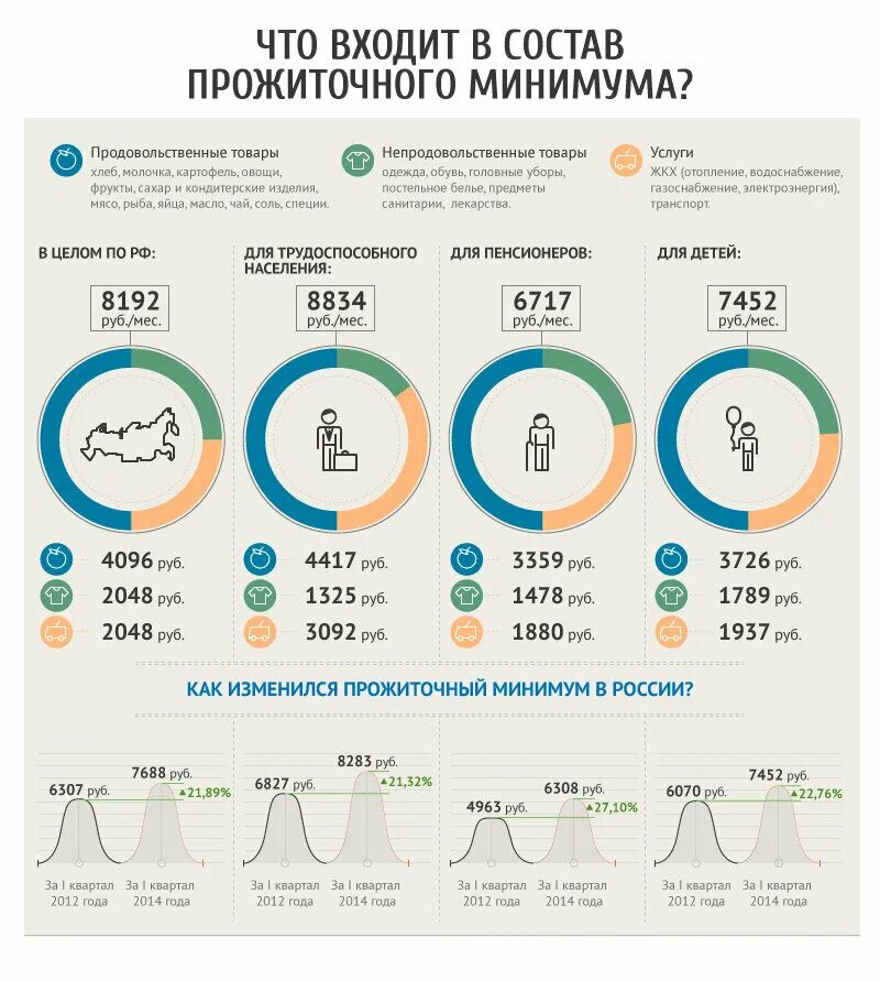 Сколько прожиточный минимум в московской. Прожиточный минимум инфографика. Инфографик прожиточный минимум. Прожиточный минимум в России. Потребительская корзина инфографика.