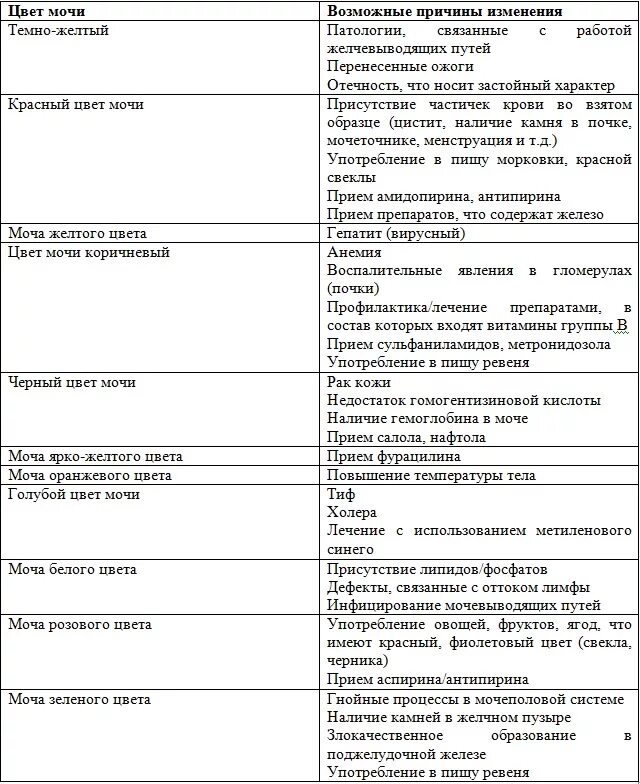 Почему моча изменяется. Изменение цвета мочи при патологии. Цвет мочи норма и патология. Норма мочи в норме и при патологии. Показатели мочи при патологии.