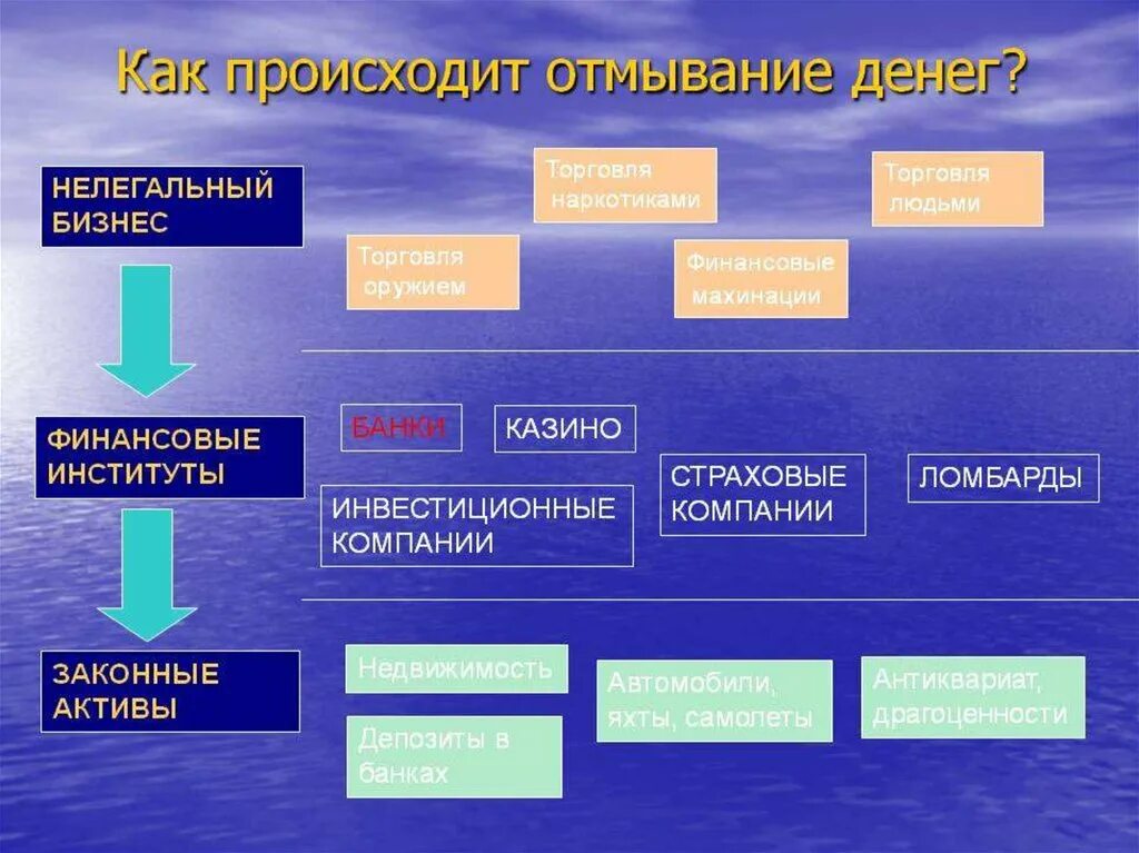 Противодействие незаконным финансовым операциям. Схема отмывания денег. Схемы легализации денежных средств. Схема легализации денег. Способы отмывания денег и легализации доходов.