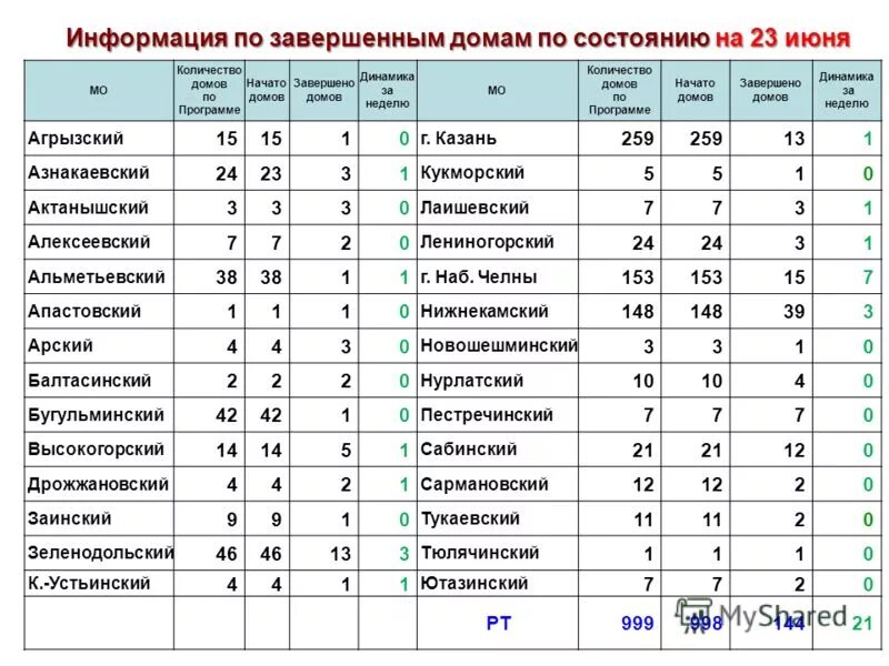 Норек сколько домов. Миникан 3 количество домов. Сколько домов в Марковском МО.