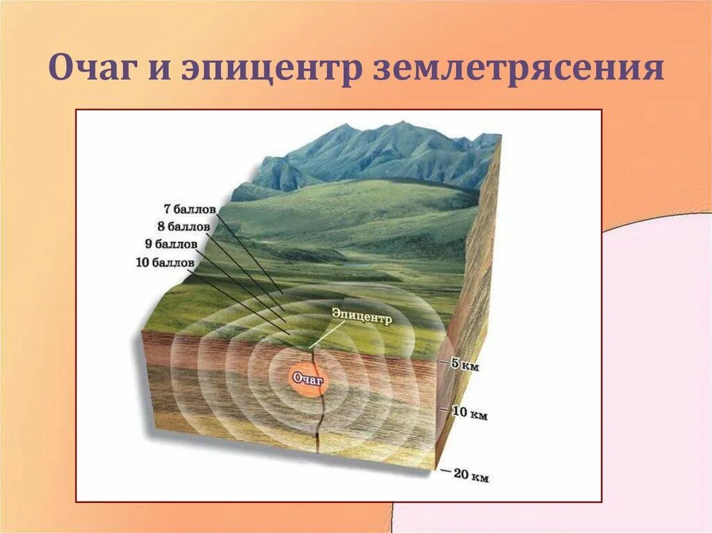 Землетрясение учебник. Очаг и Эпицентр землетрясения. Очаг и Эпицентр землетрясения рисунок. Очагтземлятресение Эпицентр. Episentr zemlyatreseniya.